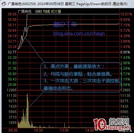 最強的分時攻擊形態——漲停板分時揭秘圖解,拾荒網
