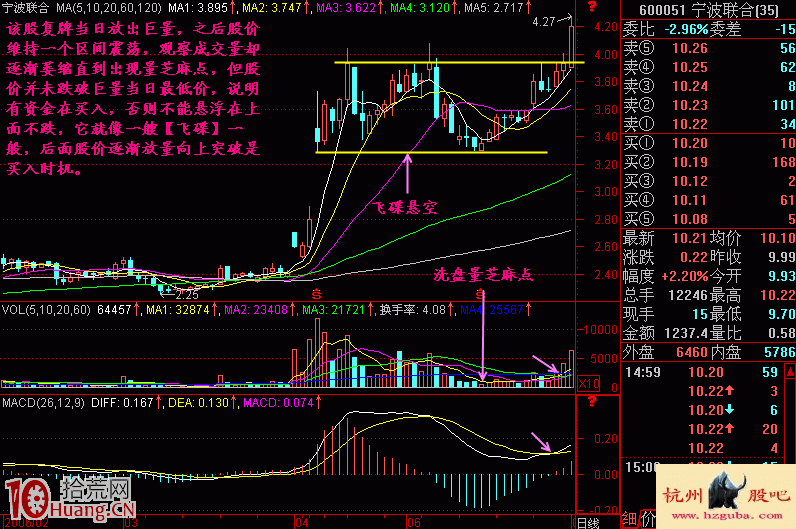 圖解復牌股跳空漲停板的飛碟形態看盤技巧,拾荒網