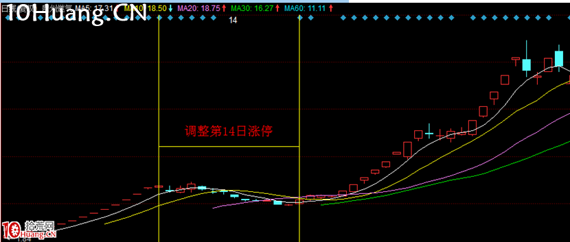 教大傢一招抓妖股的方法!妖股的時間規律!——7日戰法(圖解) 教大傢一招抓妖股的方法!妖股的時間規律!——7日戰法(圖解),拾荒網