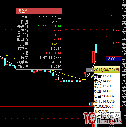 大長腿低吸戰法案例圖解,拾荒網