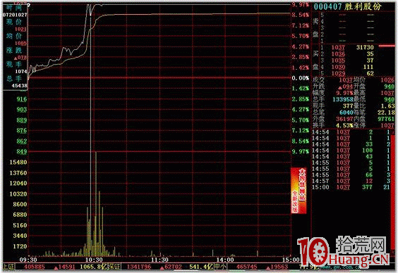 隔日超短分時買點之在漲停版被打開時買入（圖解）,拾荒網