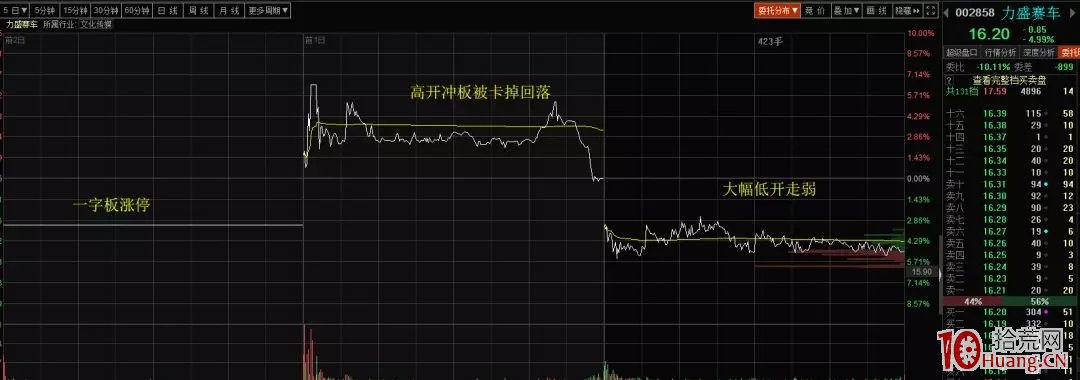 什麼叫卡位龍頭股(圖解) 什麼叫卡位龍頭股(圖解),拾荒網