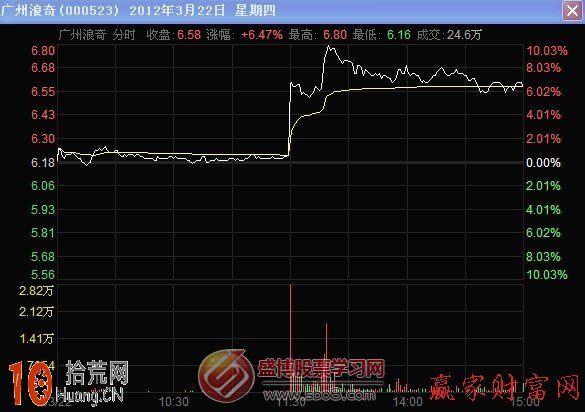 圖解盤中偷襲式急拉後出貨的誘多分時走勢 圖解盤中偷襲式急拉後出貨的誘多分時走勢,拾荒網