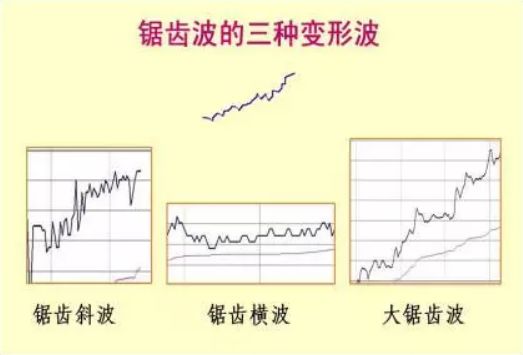 鋸齒波洗盤分時抓漲停板(圖解) 鋸齒波洗盤分時抓漲停板(圖解),拾荒網