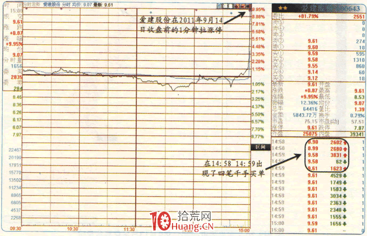 漲停板高手進階教程 64:如何應對尾盤瞬間拉漲停(圖解) 漲停板高手進階教程 64:如何應對尾盤瞬間拉漲停(圖解),拾荒網