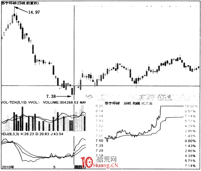 漲停板形態分析 2:暴跌反彈漲停板(圖解) 漲停板形態分析 2:暴跌反彈漲停板(圖解),拾荒網