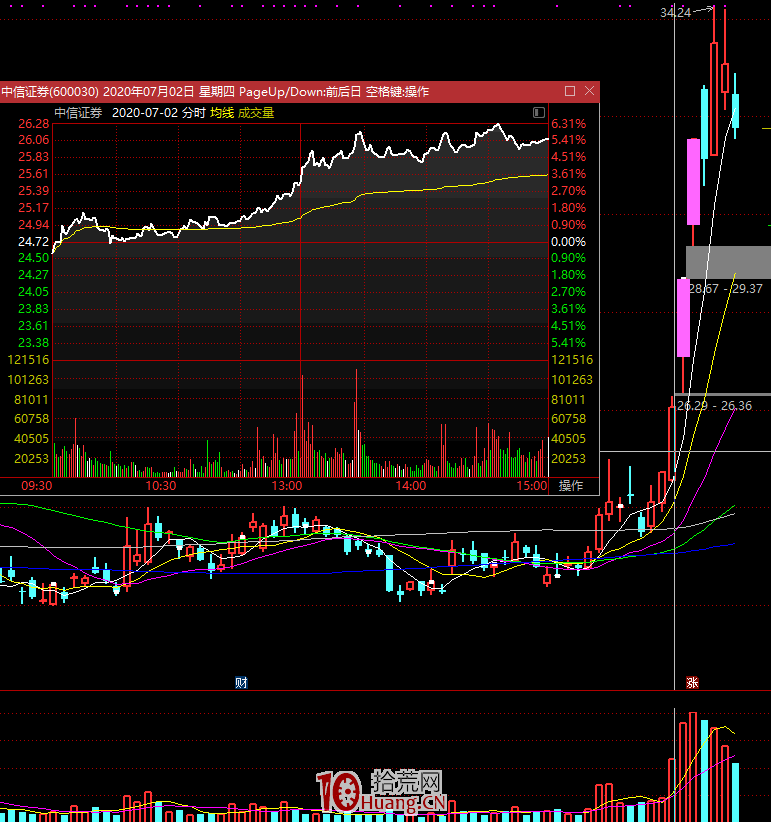 20%漲跌幅下的新時代投機——趨勢投機(圖解) 20%漲跌幅下的新時代投機——趨勢投機(圖解),拾荒網