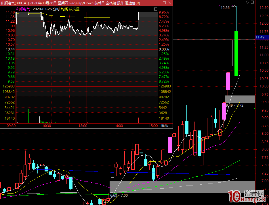 漲停打板是條不歸路,高風險高收益,想提高成功率規避炸板你要這樣做!(圖解) 漲停打板是條不歸路,高風險高收益,想提高成功率規避炸板你要這樣做!(圖解),拾荒網