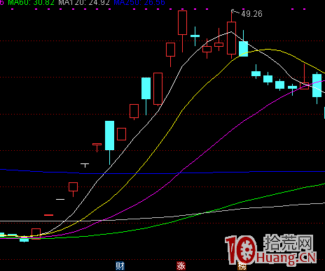 《妖股短線套利模式深度教程》第五章 妖股大跌後,參與搶反彈的機會.上(圖解) 《妖股短線套利模式深度教程》第五章 妖股大跌後,參與搶反彈的機會.上(圖解),拾荒網