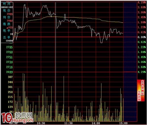 分時圖的絕佳賣點圖解:跌破分時前高賣出法,拾荒網