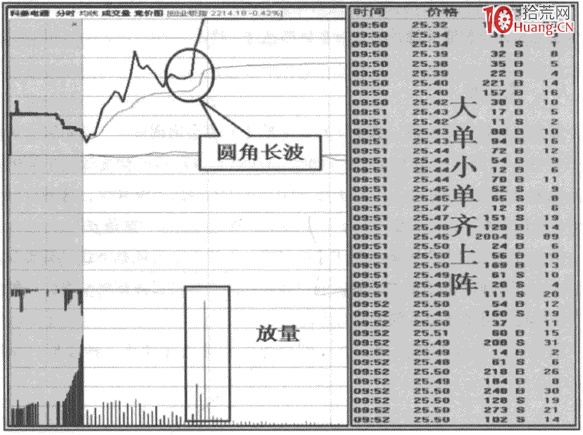 分時圖走勢的三大形態規律:1 圓角波(圖解) 分時圖走勢的三大形態規律:1 圓角波(圖解),拾荒網
