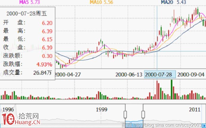 從天地板看跌停板買入法,告訴你為什麼跌停板也有人敢買入 從天地板看跌停板買入法,告訴你為什麼跌停板也有人敢買入,拾荒網
