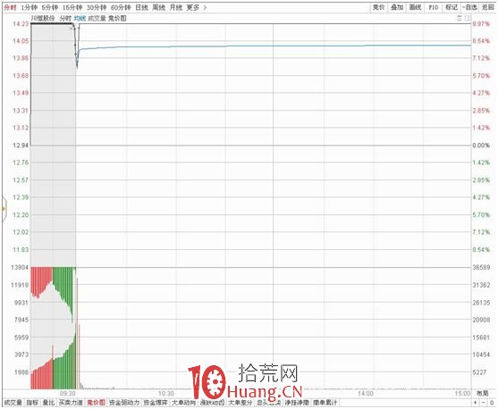 競價圖三種模式(圖解) 競價圖三種模式(圖解),拾荒網