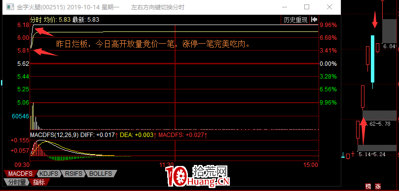 龍頭戰法系列之弱轉強買入法(圖解) 龍頭戰法系列之弱轉強買入法(圖解),拾荒網