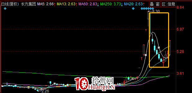 一個低吸套路：創業板老龍頭股反彈時間窗口（圖解）,拾荒網