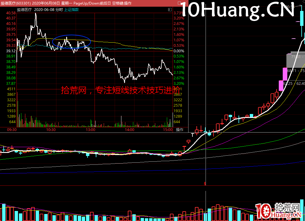 強勢股降龍十八掌技法15：利涉大川——如何把握股票的分時買賣點，日內做T技巧（圖解）,拾荒網