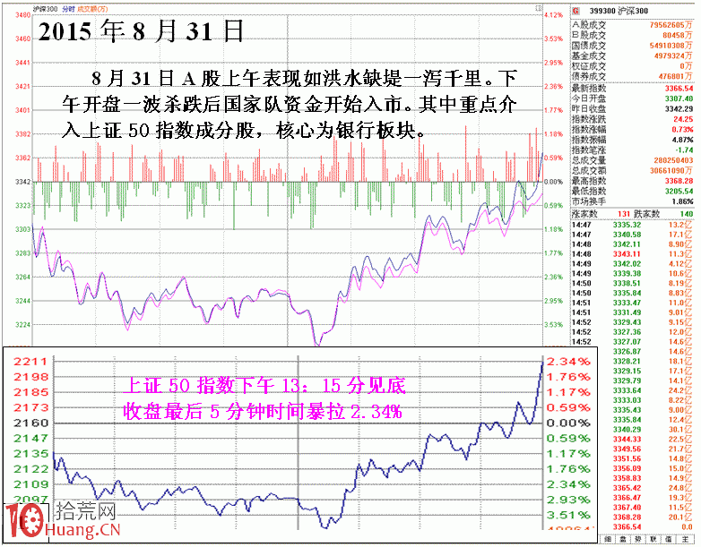 圖解國傢隊驚天地泣鬼神護盤盤口細節,拾荒網