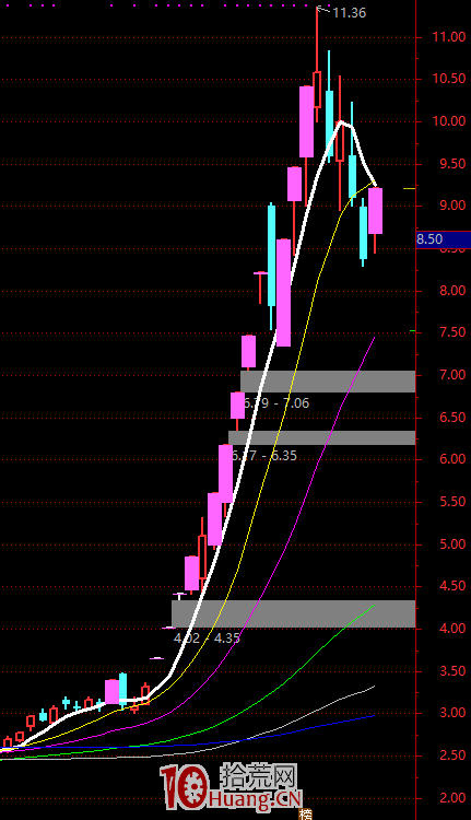 聊聊短線中的一些套路，關於龍頭戰法的龍和妖（圖解）,拾荒網