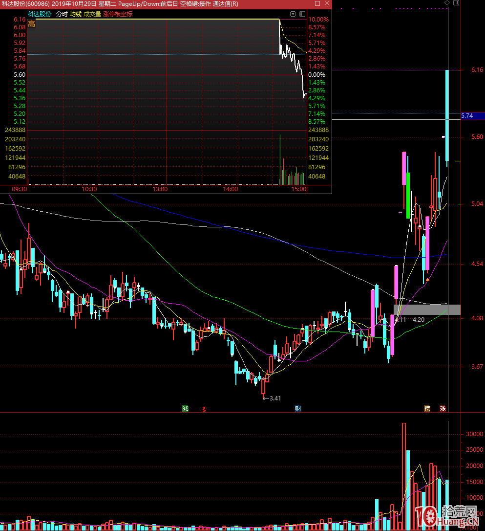 從超級大題材區塊鏈集體尾盤炸板看——次日怎麼選真龍（圖解）,拾荒網