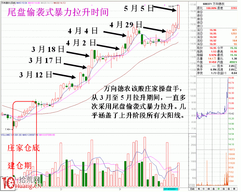圖解節省資金型的尾盤偷襲暴拉升的盤口分析,拾荒網