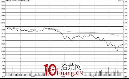 平開低走分時走勢分析（圖解）,拾荒網