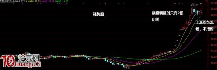 圖解弱勢股與強勢股的漲停板回調形態有什麼不同,拾荒網
