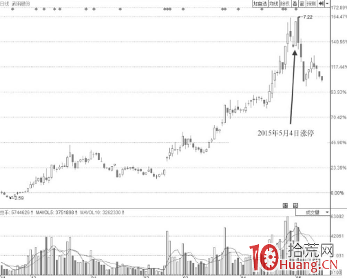加速上漲中漲停板上數次裂口的形態分析（圖解）,拾荒網