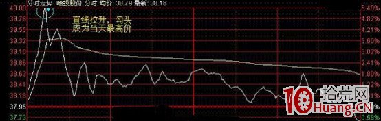 備戰科創板交易漲跌幅20%短線系列文章：分時直線上漲或下線下跌的高拋低吸技巧（圖解）,拾荒網