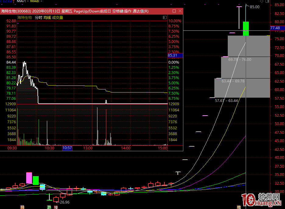 龍頭戰法之：漲停板接力口訣，超短打板必學必熟記,拾荒網