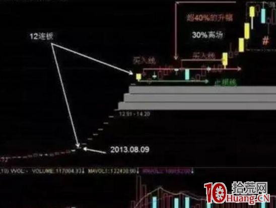 連續一字板漲停打開後的超短低吸技術(圖解) 連續一字板漲停打開後的超短低吸技術(圖解),拾荒網