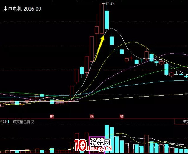 懂瞭這樣的縮量 你就懂瞭妖股加速（圖解）,拾荒網
