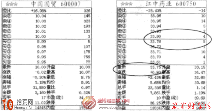 收盤盤口掛單分析:上下平衡收盤和上空收盤 收盤盤口掛單分析:上下平衡收盤和上空收盤,拾荒網