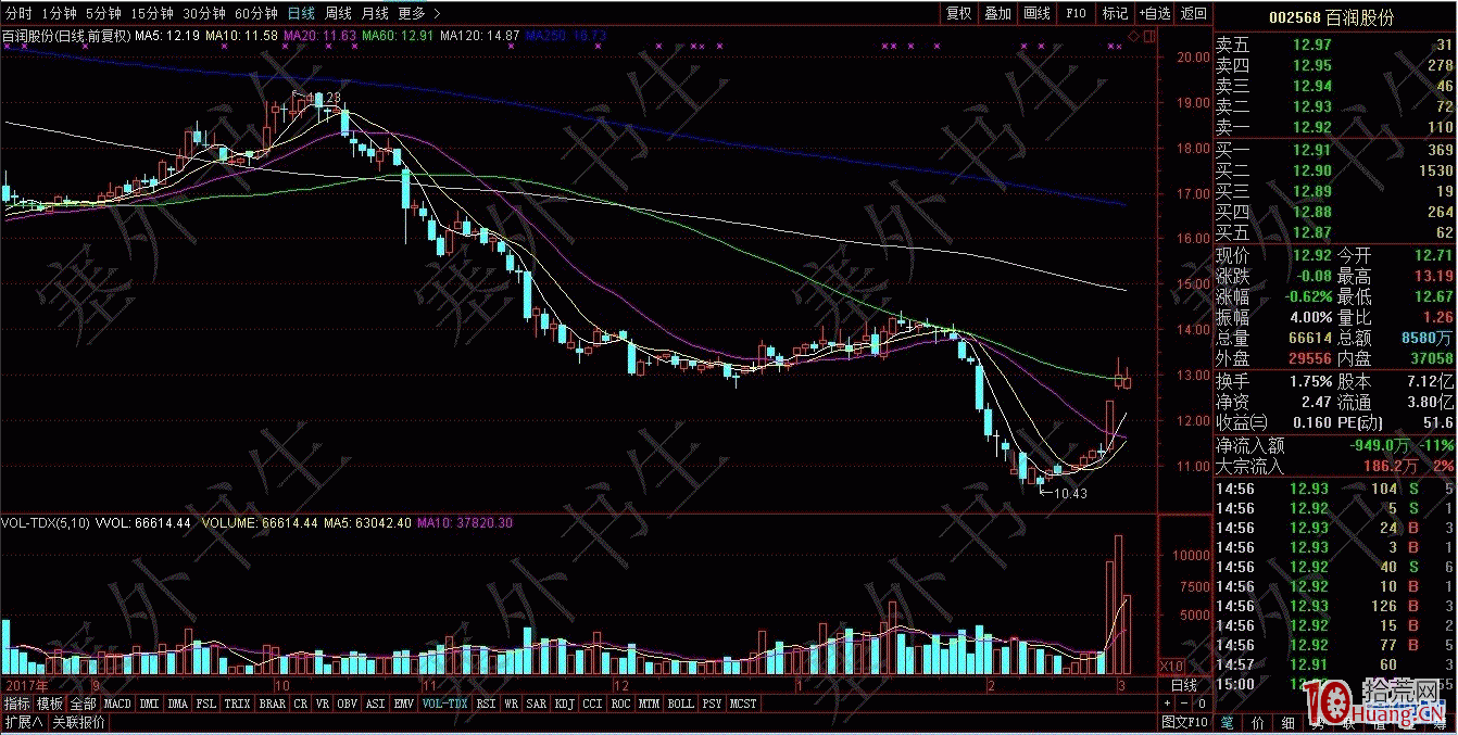 大跌股低位漲停板的打板規律研究（圖解）,拾荒網