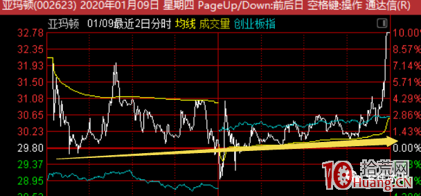 漲停板的低吸承接怎麼看分時(圖解) 漲停板的低吸承接怎麼看分時(圖解),拾荒網