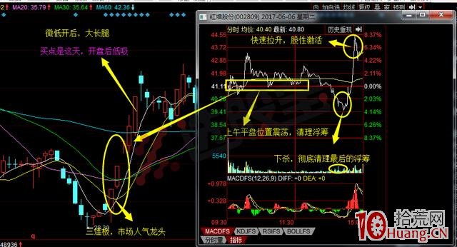 龍頭股的大長腿低吸技巧（圖解）,拾荒網