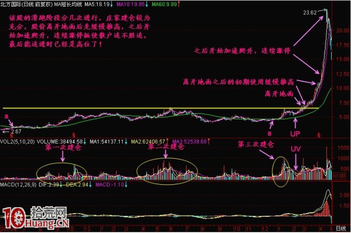 脫離成本區的加速爬升階段，莊傢常見操盤手法,拾荒網
