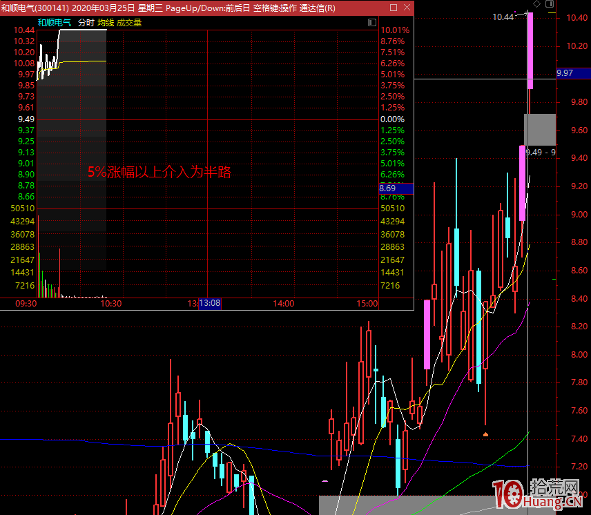 什麼是半路板？半路買入賭漲停板，就是追漲（圖解）,拾荒網