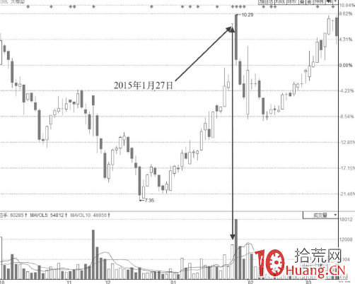 放量一字板的打板技巧（圖解）,拾荒網