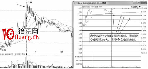 盤口語言之利用漲停出貨的手法及形態解讀（圖解）,拾荒網