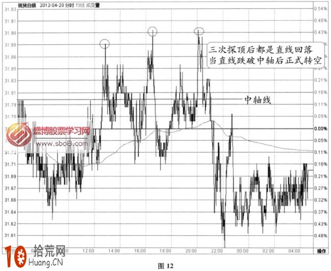 分時圖頂部信號：三次探頂+中軸線失守(圖解),拾荒網