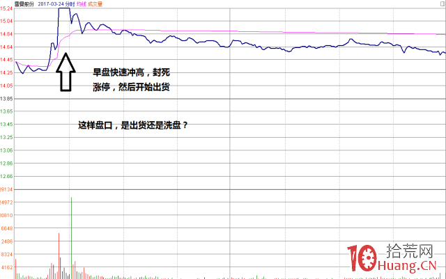 高開漲停出貨(圖解) 高開漲停出貨(圖解),拾荒網