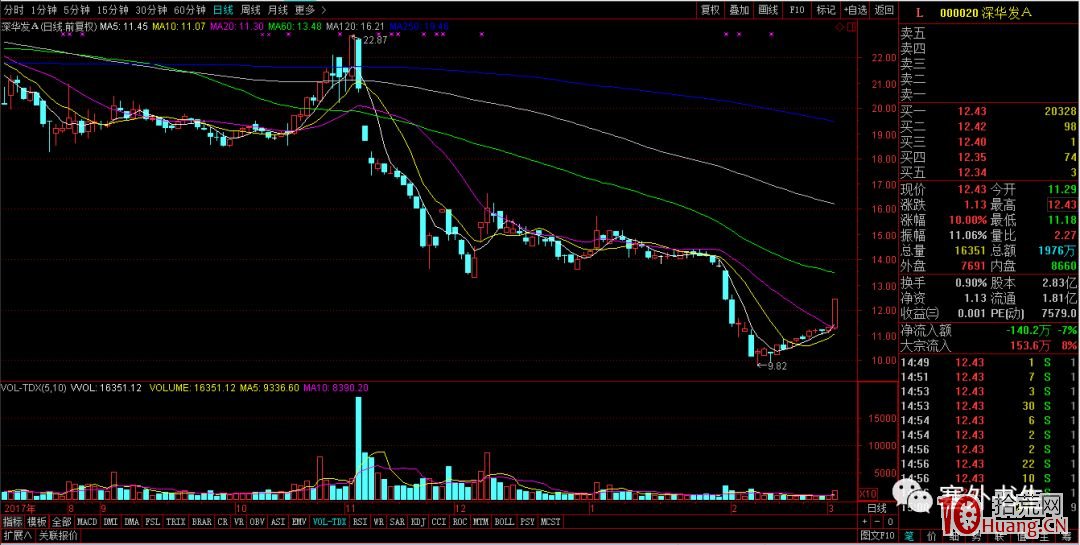 塞外書生:股災暴跌末期,潛伏抓漲停板首板的低吸選股戰法(圖解) 塞外書生:股災暴跌末期,潛伏抓漲停板首板的低吸選股戰法(圖解),拾荒網
