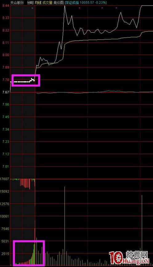 緩慢上攻型集合競價圖選股技巧（圖解）,拾荒網