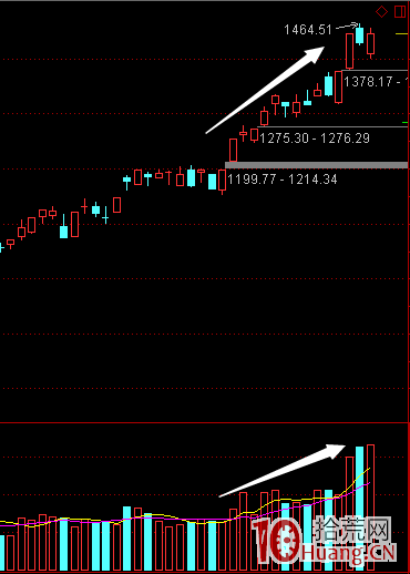 短線籌碼博弈，超短打板經常用到的核心詞匯術語（圖解）,拾荒網