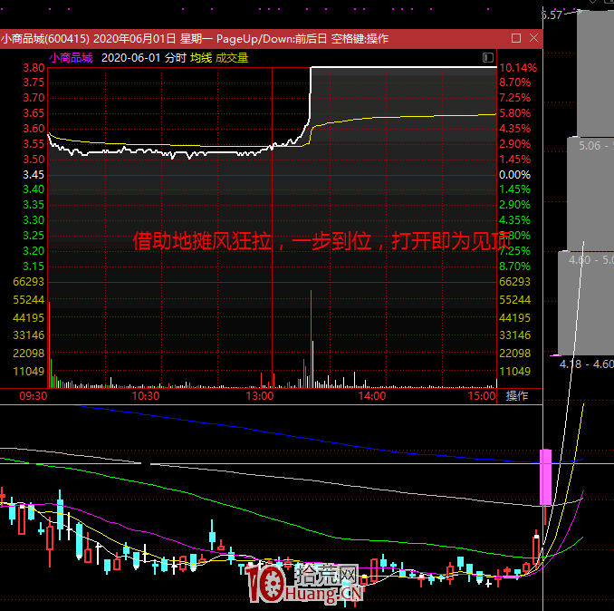 漲停板學深度教程 52：關於超短打板的競價、位置、先手、倉位與風險,拾荒網