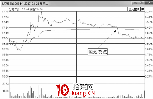 分時圖賣出技巧-反彈低點破線後的賣出技巧（圖解）,拾荒網