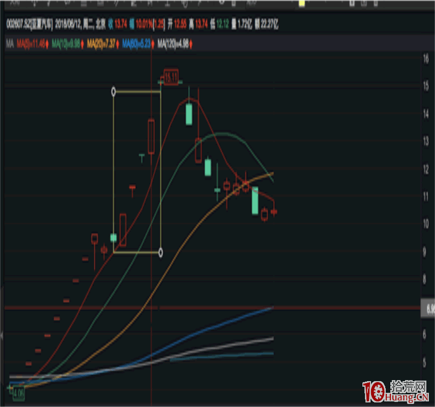 妖股漲停板規律研究深度教程之:三板成妖!3進4漲停板晉級成功率的預判技術(圖解) 妖股漲停板規律研究深度教程之:三板成妖!3進4漲停板晉級成功率的預判技術(圖解),拾荒網
