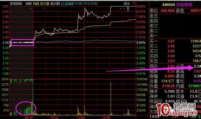 無量平和型集合競價圖選股技巧（圖解）,拾荒網