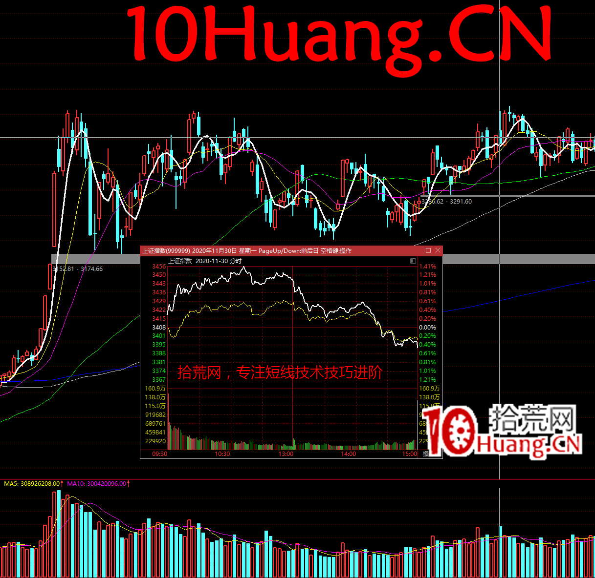 大盤弱轉強的結構與買點 深度教程(圖解) 大盤弱轉強的結構與買點 深度教程(圖解),拾荒網