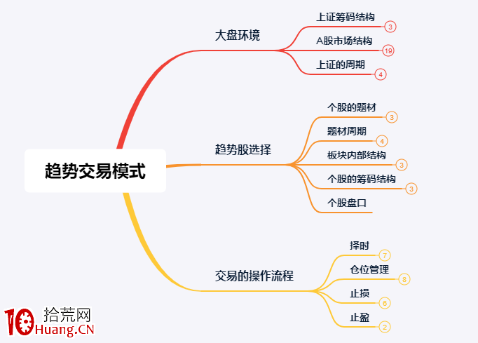 趨勢交易模式的部分要點總結：開篇，寫在前面（圖解）,拾荒網
